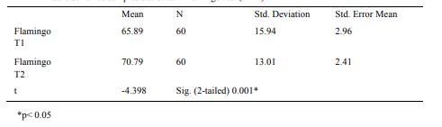 Paired samples statistics – Flamingo test (YBT) 